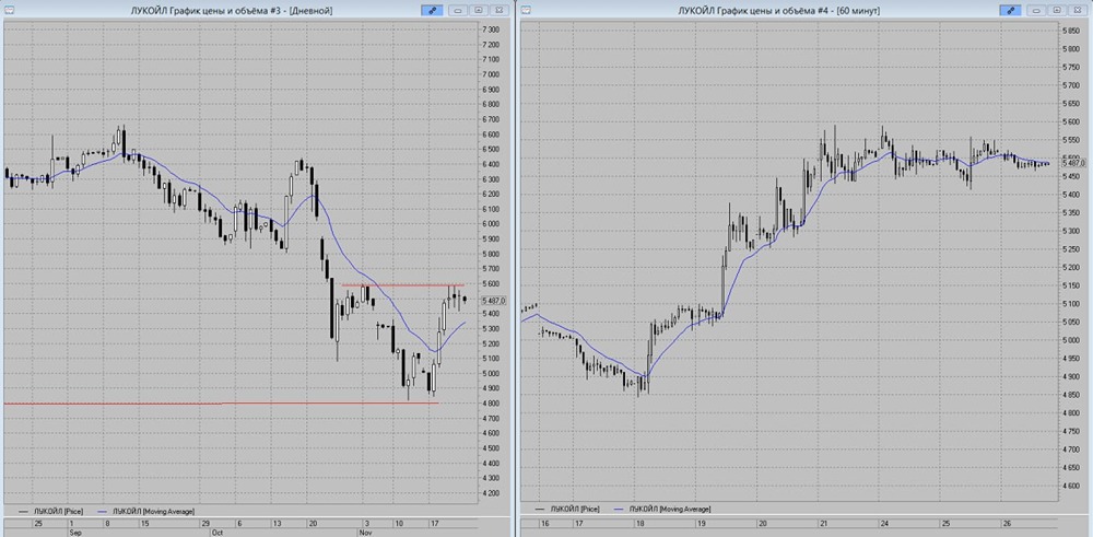 Стоит ли ждать дивидендного роста в акциях ЛУКОЙЛ к декабрю?