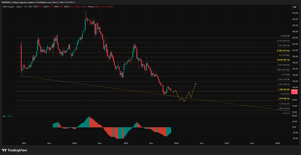 Стоит ли инвестировать в акции Whoosh после падения выручки на 14%?