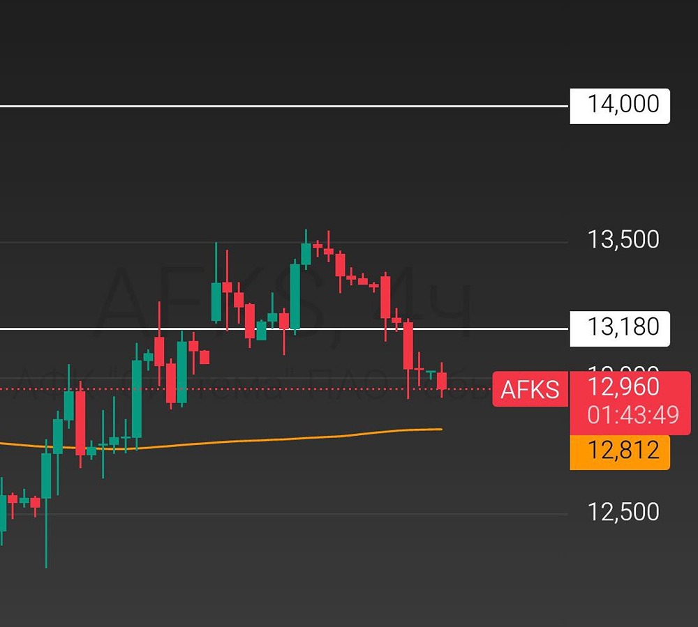 Смогут ли акции АФК Система удержать поддержку на текущих уровнях?