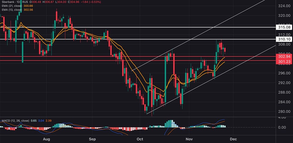 Технический анализ Сбера: риски коррекции или продолжение роста?