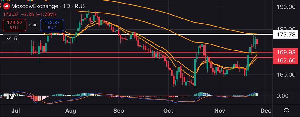Какие факторы могут помочь акциям Московской Биржи преодолеть сопротивление на 177,8 рублей?