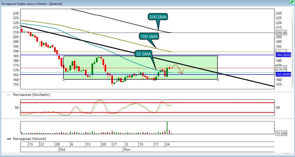Стоит ли открывать шорт по Распадской после достижения цели ₽165,4?