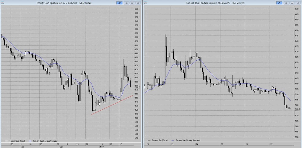 Акции Татнефти: готов ли рынок к коррекции до 570 рублей?