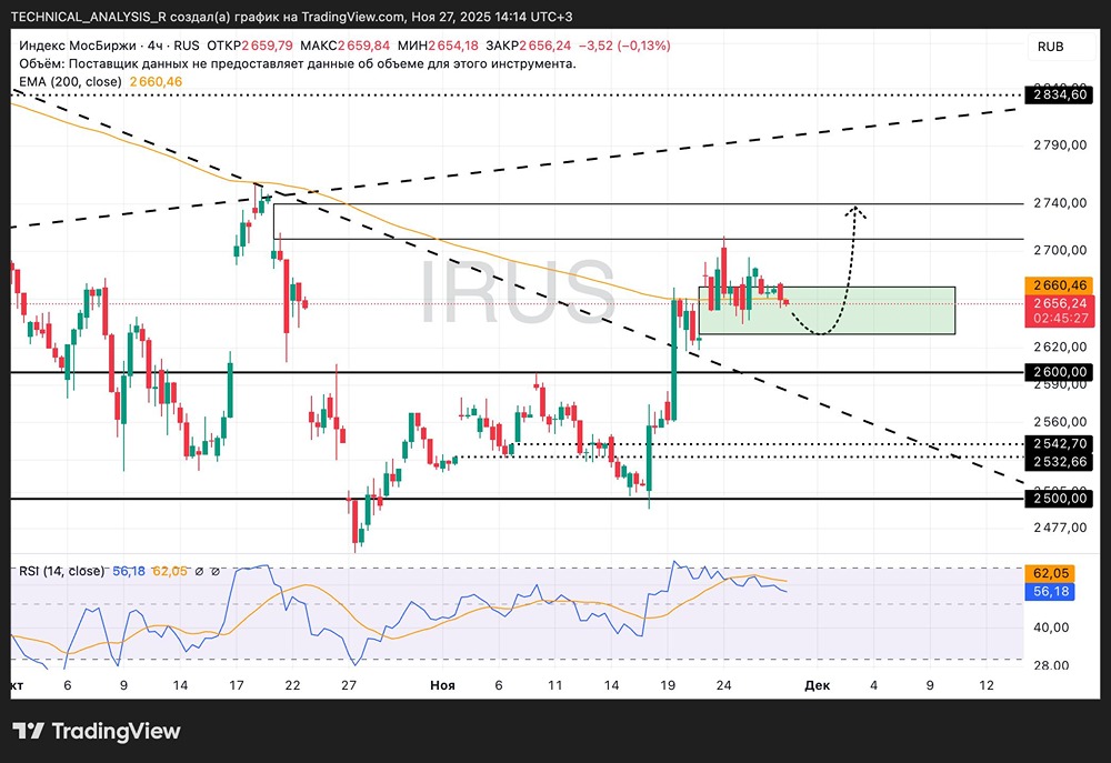 Стоит ли открывать позиции на индексе Мосбиржи сейчас?