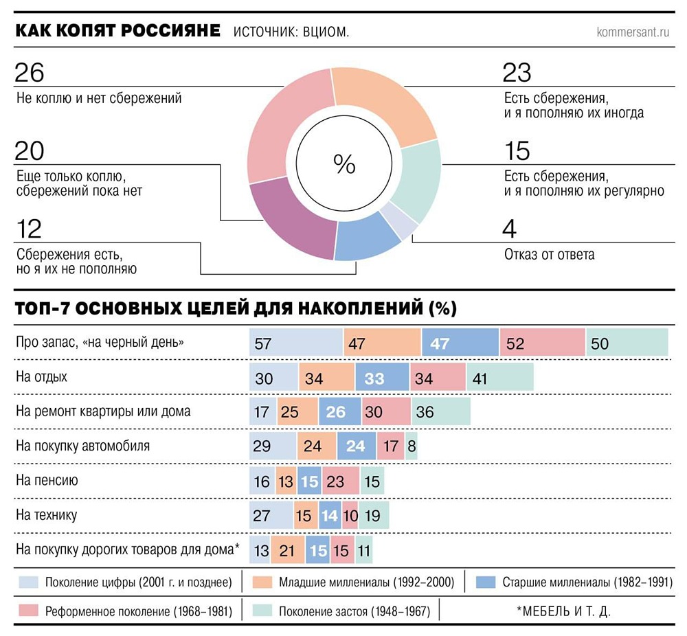 Почему четверть россиян не имеет сбережений — данные ВЦИОМ?
