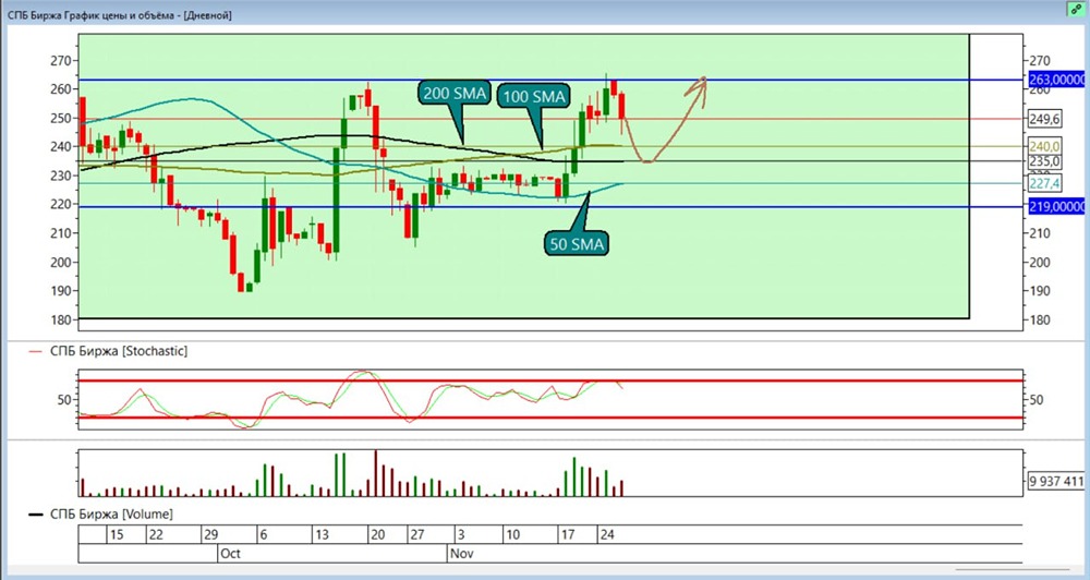 Стоит ли покупать акции СПБ Биржу после коррекции?