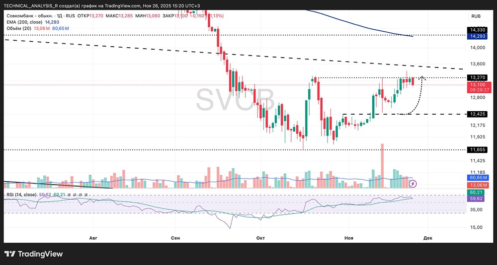 Стоит ли ждать новых точек входа в акции Совкомбанка?