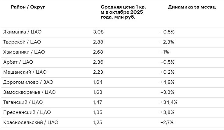 Почему Якиманка — самый дорогой район Москвы для покупки новостройки?
