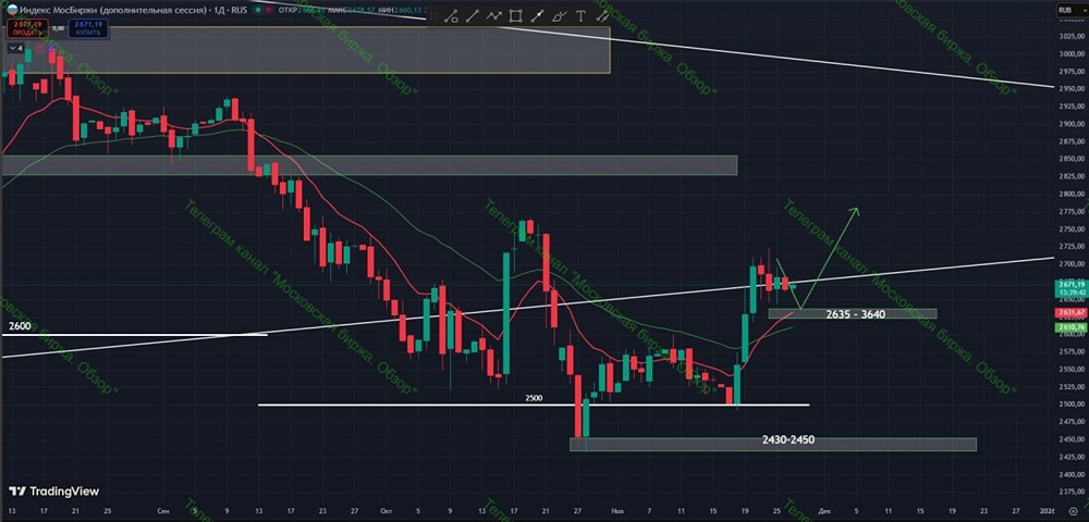 Почему рынок застрял в боковом движении?
