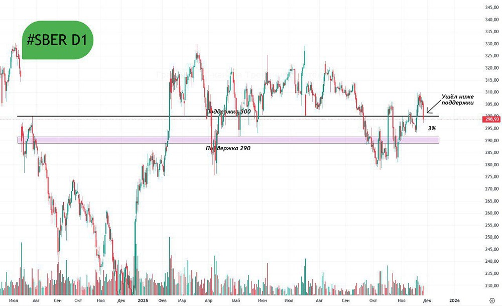 Сбер пробил поддержку 300: что ждёт акции дальше?