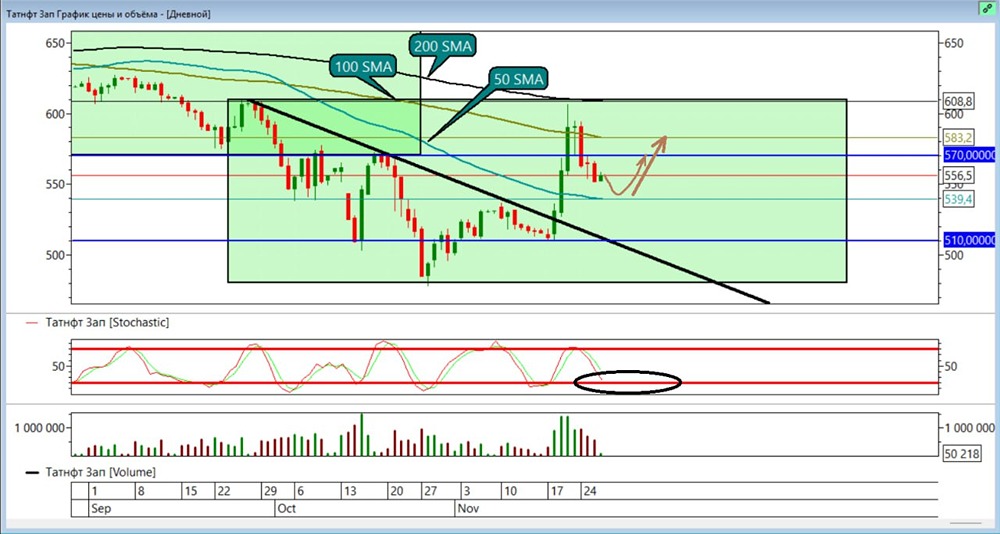 Стоит ли открывать лонг по Татнефти на уровне 570?