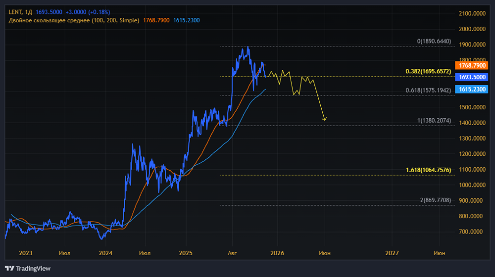 Стоит ли покупать акции Ленты при потенциале роста 36% годовых?