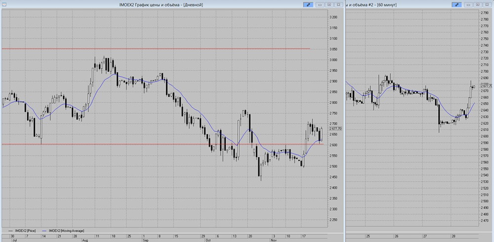 Какие факторы спровоцировали рост индекса в пятницу до уровня 2600 пунктов?