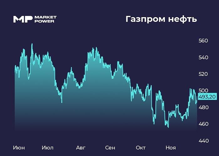 В чем секрет устойчивости Газпром нефти при падении прибыли?