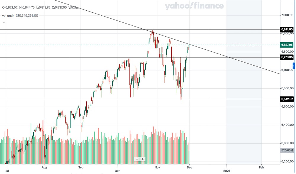 S&P 500 приближается к 6838 — что будет, если индекс пробьёт восходящий тренд?