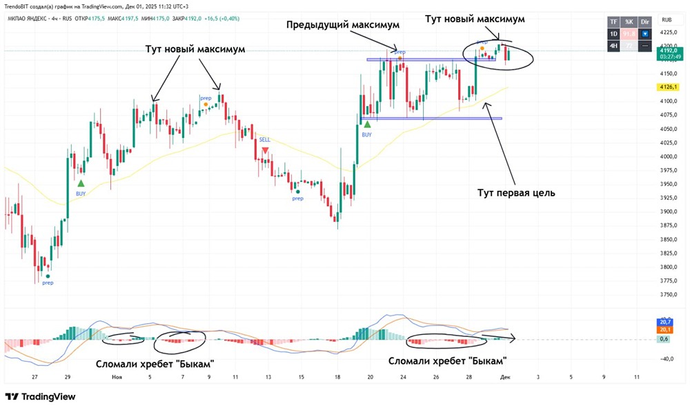 Акции Яндекс: дивергенция на графике: признаки предстоящего разворота?
