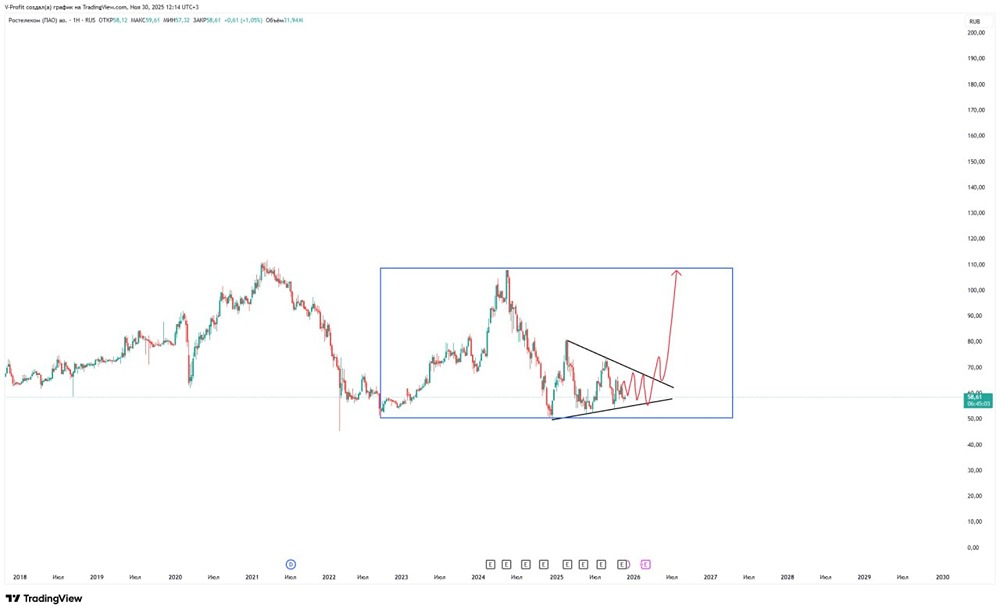 Какие сигналы укажут на начало роста акций Ростелекома из треугольника?