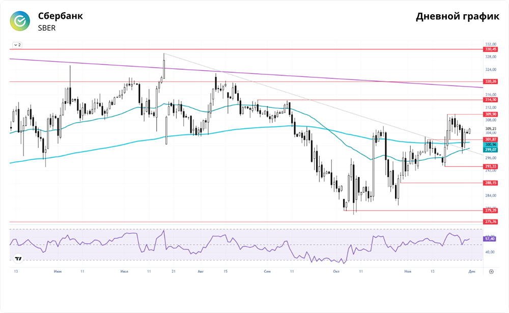 Цена ускорилась во второй половине дня: может ли это указывать на возвращение интереса крупных игроков к акциям Сбербанка?