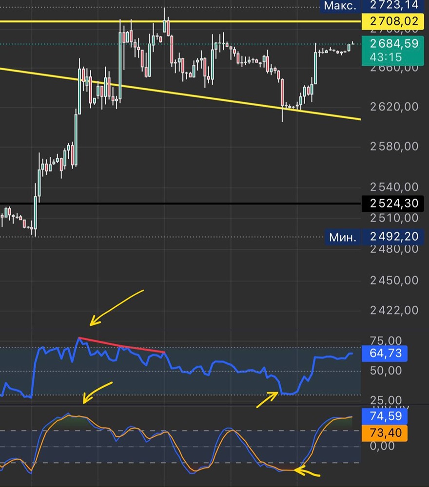 Стохастик vs RSI: какой индикатор лучше показывает зоны перекупленности?