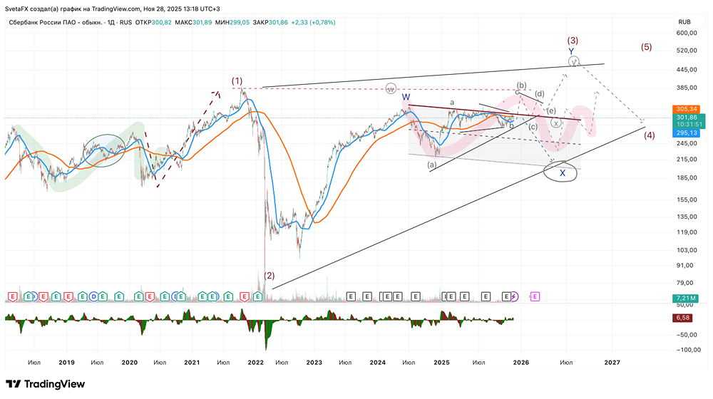 Как распознать разворот тренда в акциях Сбербанка: признаки коррекции?