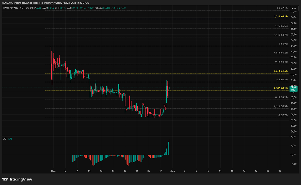 Какую потенциальную прибыль можно получить от акций GloraX до оферты?
