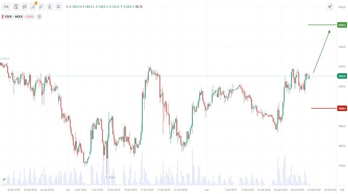 Выручка Яндекса растёт на треть в год: почему акции всё ещё недооценены и стоит ли входить сейчас?