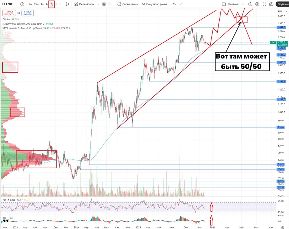 Стоит ли покупать акции Ленты после роста до 1900 рублей?