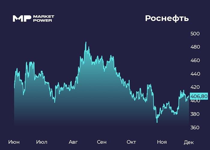 Почему акции Роснефти могут вырасти несмотря на падение прибыли?