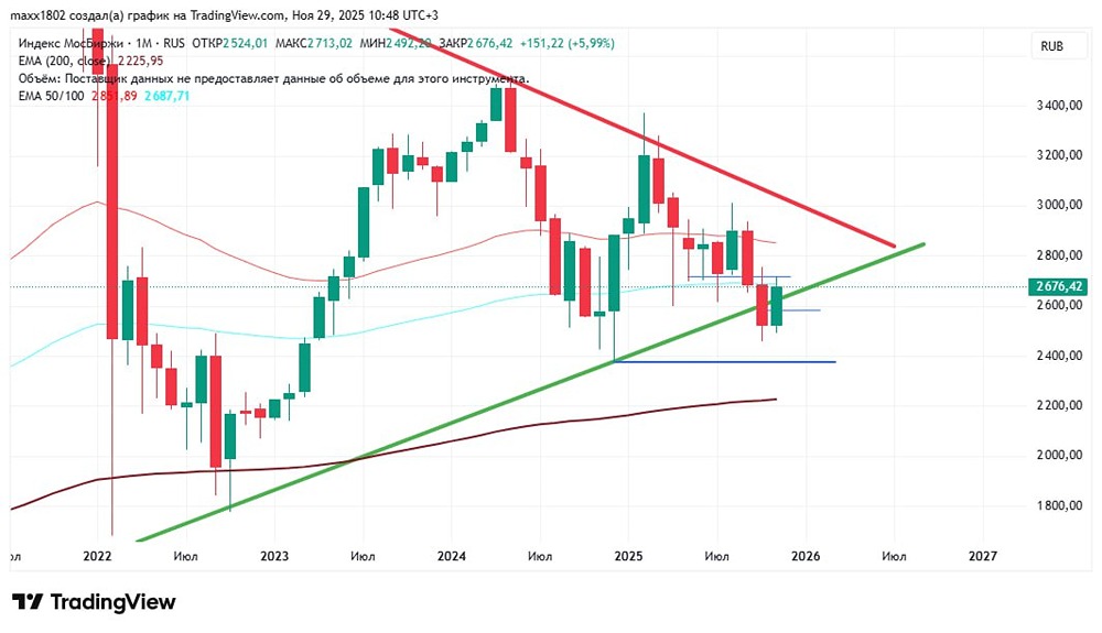 Индекс Мосбиржи: готов ли рынок к росту после ноябрьского откупа?