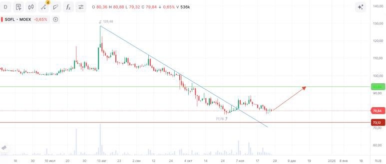 Софтлайн пробил нисходящий тренд: может ли это быть началом мощного роста?