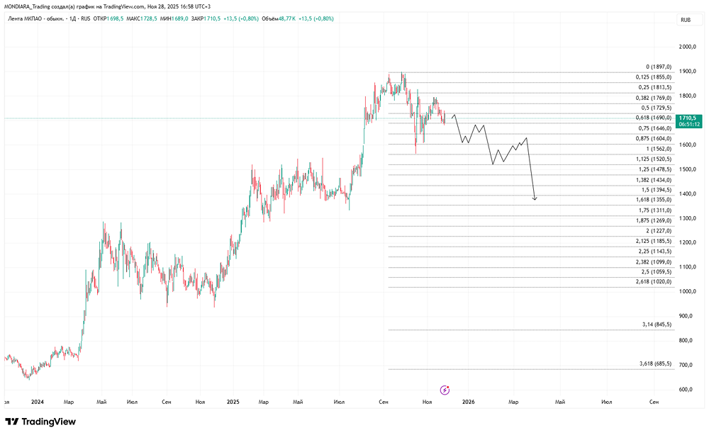 Стоит ли ожидать дивидендов от Ленты в ближайшие годы?