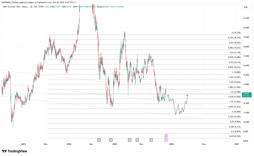 Почему рост финансовых показателей Системы не решает проблему долга?