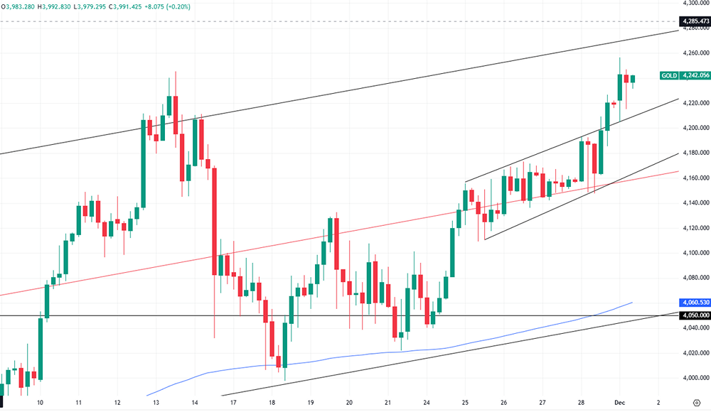Золото преодолело $4000: что дальше — коррекция или рывок к $5000?