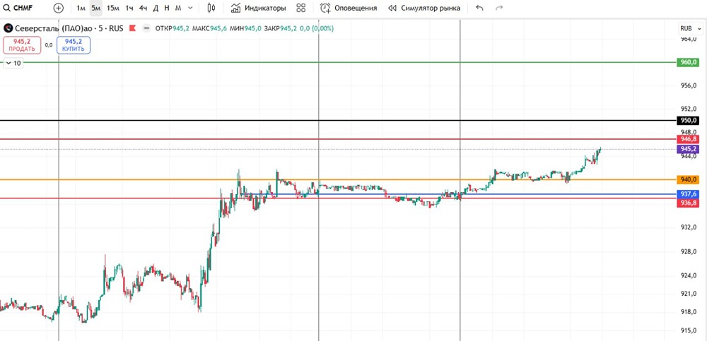 Когда покупать акции Северстали в текущей ситуации?