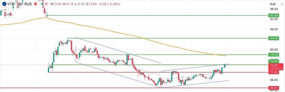ВТБ на подъеме: стоит ли покупать акции после роста на 1,72%?