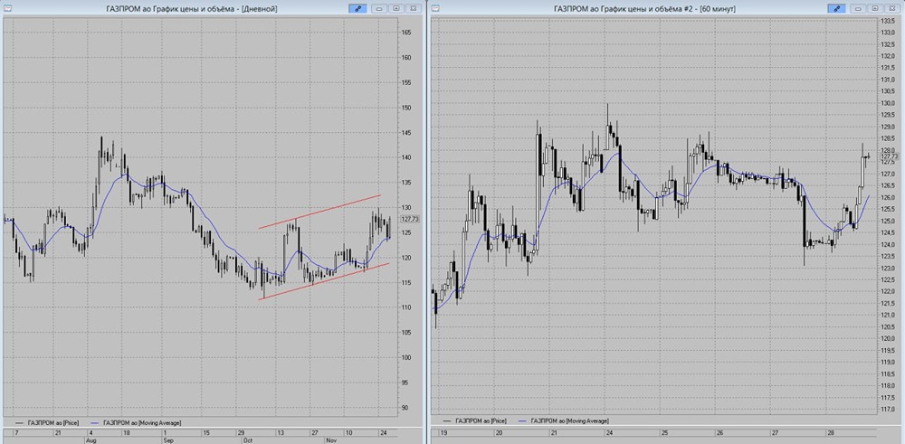 Какие технические сигналы указывают на слабость акций «Газпрома»?