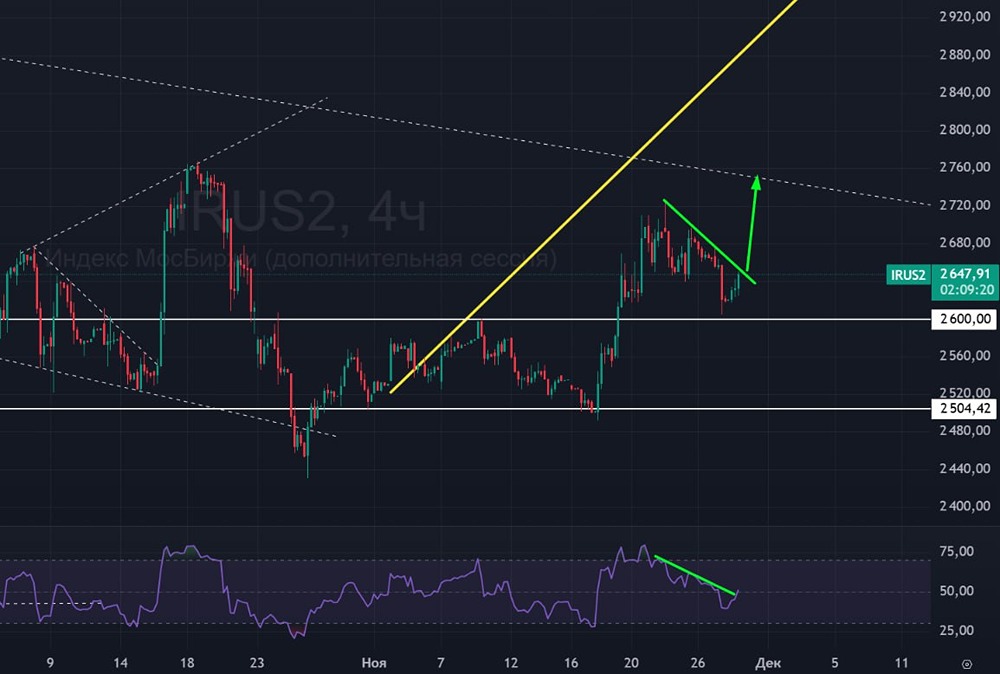 Готовится ли индекс Мосбиржи к росту до 2760 пунктов?