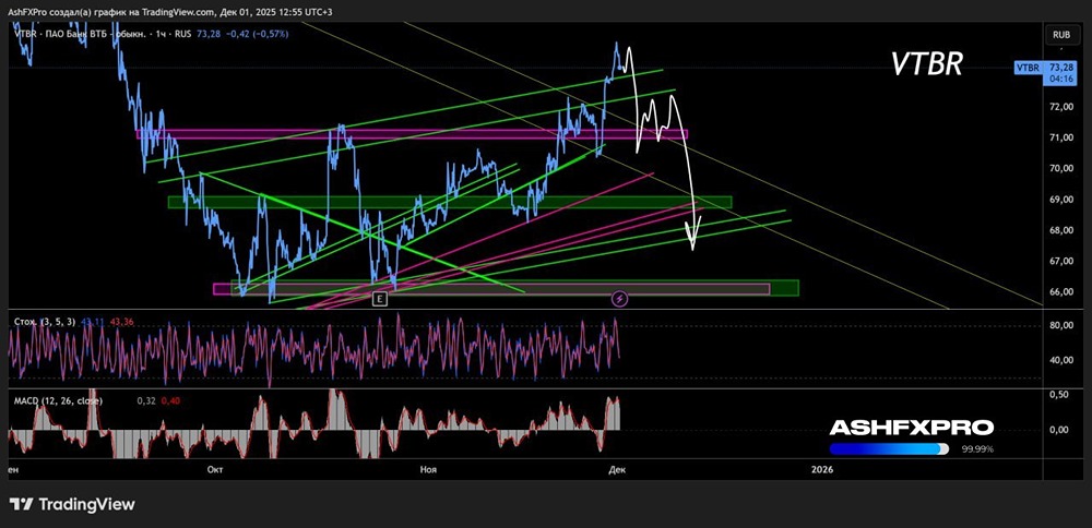 Стоит ли шортить акции ВТБ в декабре?