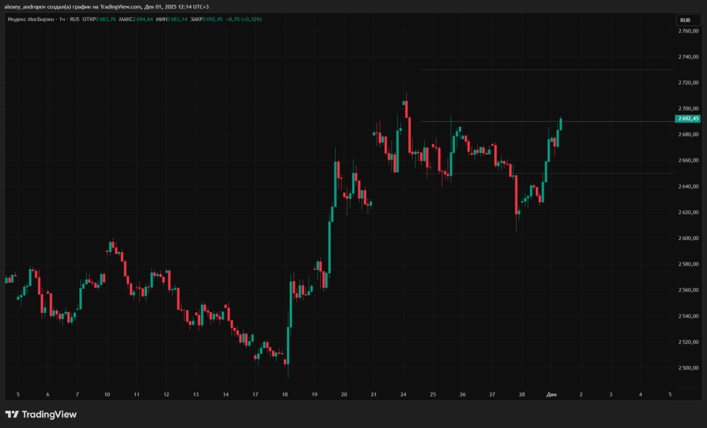 Крупные инвесторы не в игре: кто сейчас двигает российский рынок — мелкие игроки или инсайдеры?
