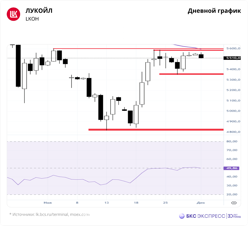 ЛУКОЙЛ на грани отката: что будет, если акции не удержатся выше 5351 рубля?