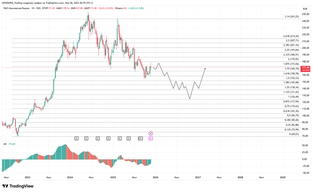 Стоит ли покупать акции Московской биржи при падении процентных доходов?