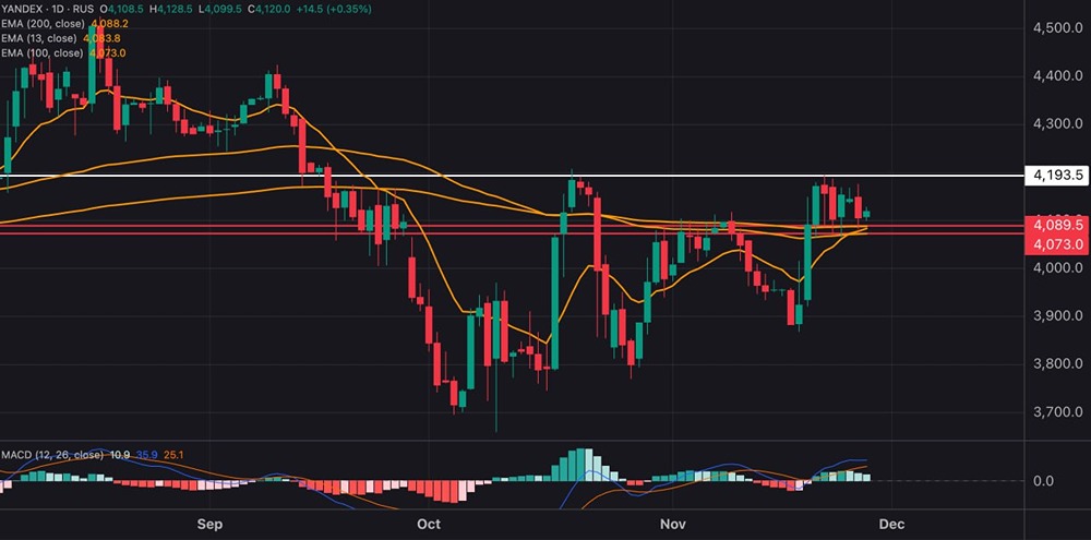 Готова ли акция Яндекса выйти из бокового тренда?