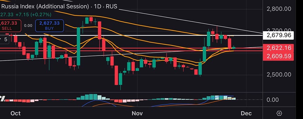 Готов ли индекс Мосбиржи к коррекции до 2300 пунктов?