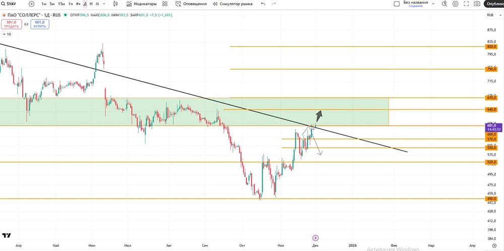 Стоит ли покупать акции Соллерс сейчас или ждать коррекции?