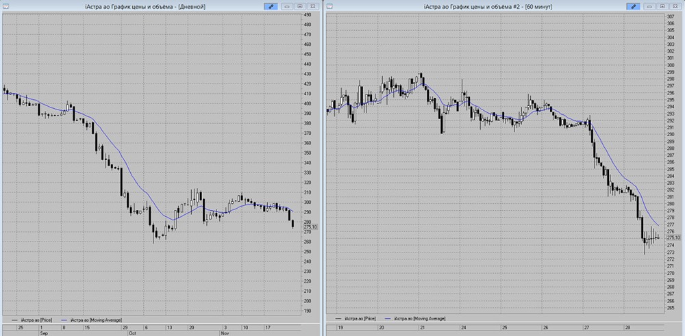 Стоит ли открывать короткие позиции в «Астре» на уровне 280 рублей?