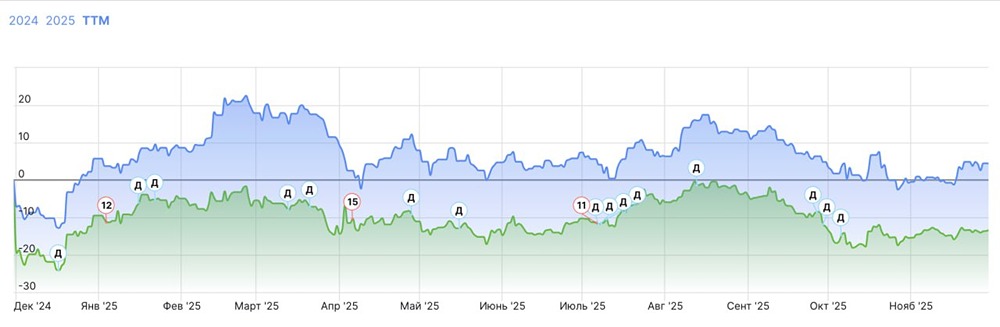 Ожидания мира и российский IT-рынок: почему индекс не растет несмотря на позитивные новости?