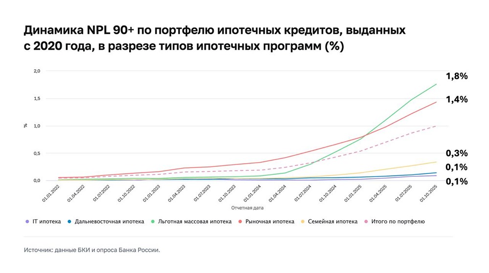 Почему растёт доля проблемных ипотечных кредитов в России?

