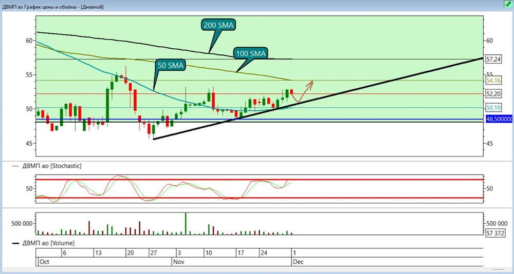 Стоит ли входить в ДВМП на коррекции к трендовой линии?