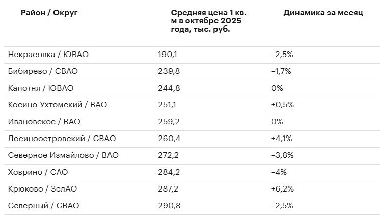 Почему Некрасовка — самый доступный район Москвы для покупки новостройки в октябре?
