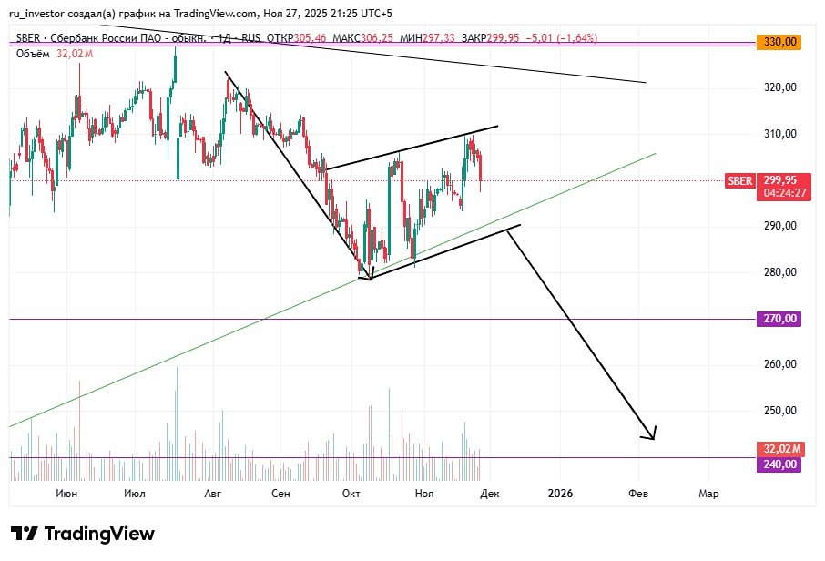 Как правильно рассчитать стоп-лосс при торговле акциями Сбера?